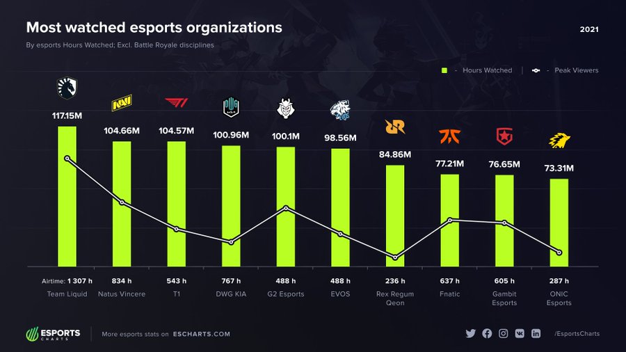 Team Liquid and Navi are the most-watched esports orgs of 2021 cover image