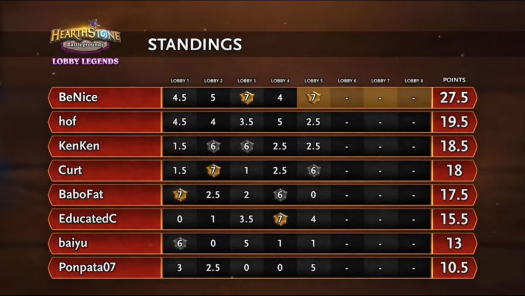Battlegrounds Lobby Legends Final Standings