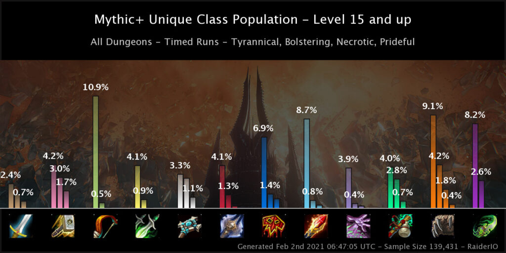 <em>This list of most popular classes in Mythic from Shadowlands hasn't changed much. Credit: Raider.IO</em>