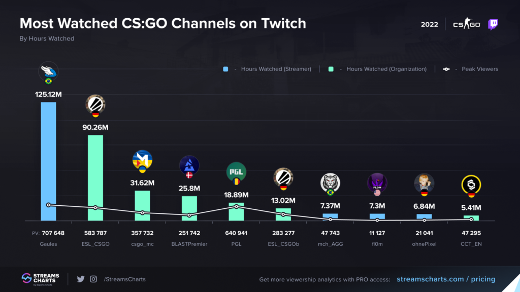 Most Watched CS:GO Channels on Twitch (Statistics via <a href="https://streamscharts.com/">Streams Charts</a>)