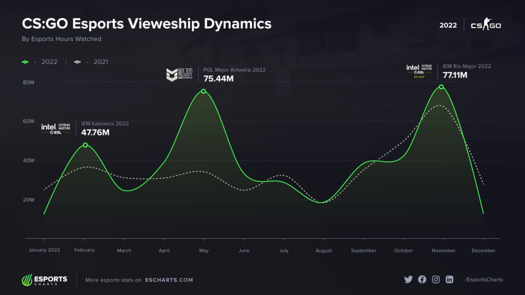 CS: GO Esports Viewership (Image courtesy of Esports Charts)
