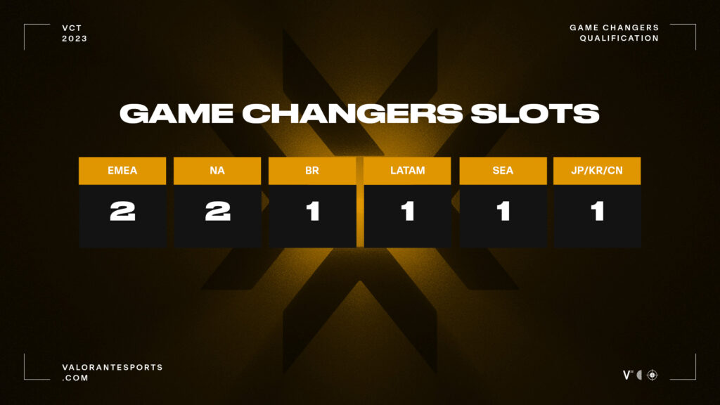 The distribution of teams for the VCT Gamechangers Champs 2023. Image Credit: Riot Games / VALORANT