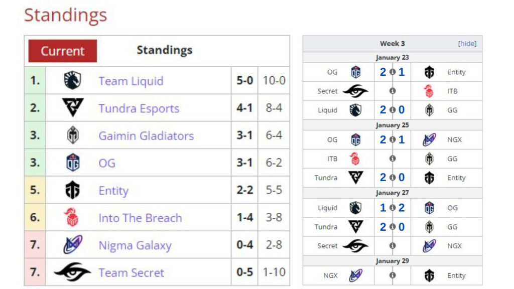 WEU DPC 2023 Tour 1 standings hypothetical scenario (Image via <a href="https://liquipedia.net/dota2/Dota_Pro_Circuit/2023/1/Western_Europe/Division_I" target="_blank" rel="noreferrer noopener nofollow">Liquipedia</a>)