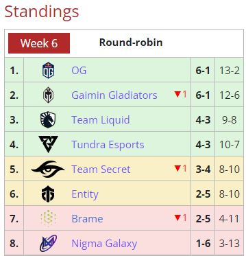 Week Two League Standings. Rushdown Revolt Season 2.2 EU
