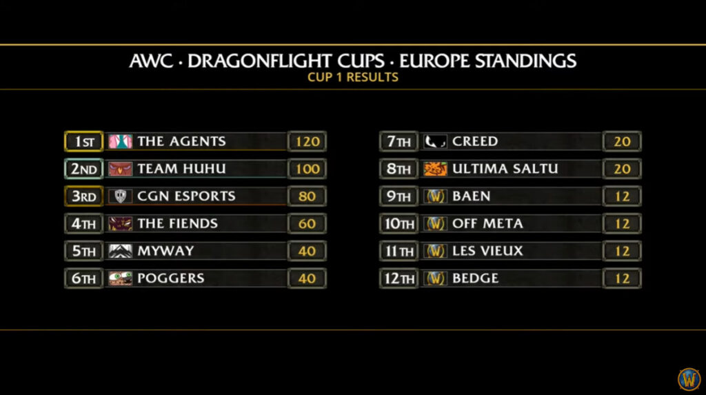 WoW AWC Cup 1 EU results (Image via Blizzard Entertainment)