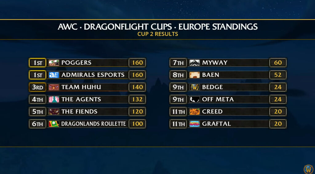 WoW AWC Cup 2 EU standings (Image via Blizzard Entertainment)