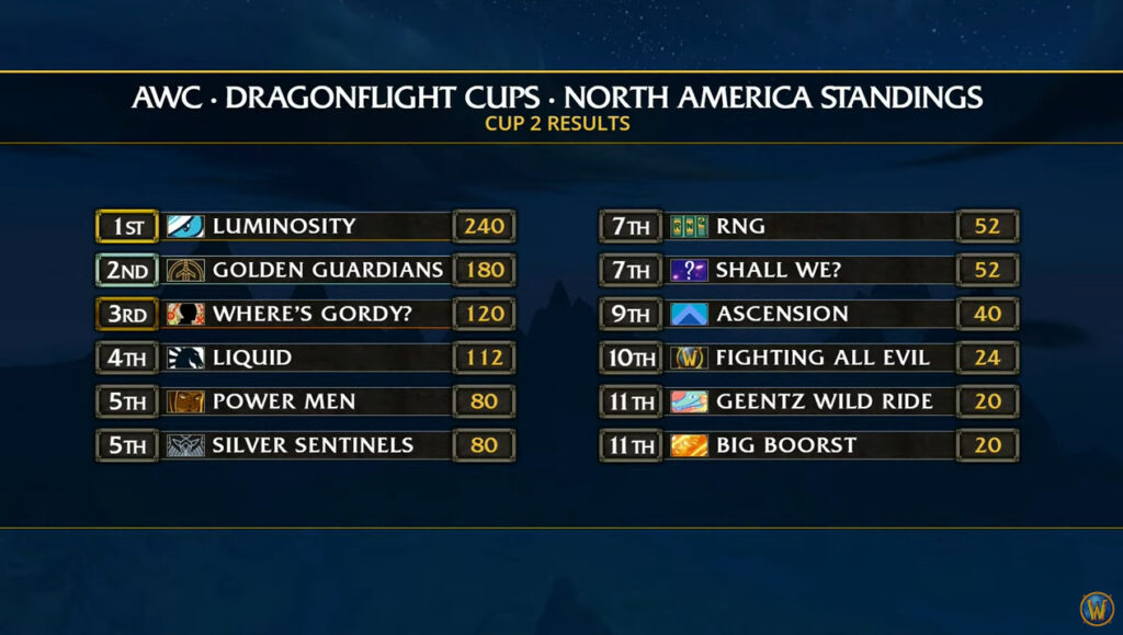 WoW AWC Cup 2 NA standings (Image via Blizzard Entertainment)