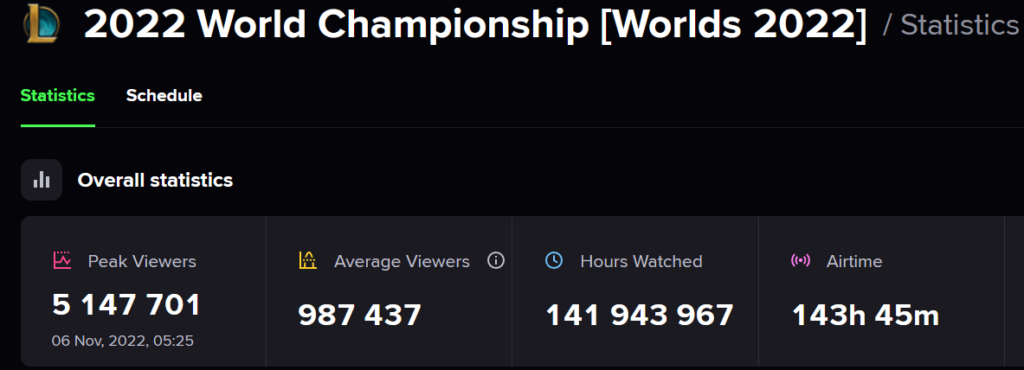The 2022 World Championship viewership stats. (<a href="https://escharts.com/tournaments/lol/2022-world-championship" target="_blank" rel="noreferrer noopener nofollow">Screengrab via Escharts.com</a>)