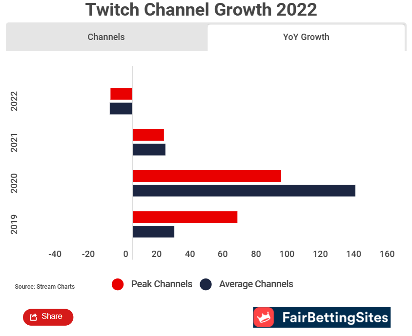 Average Twitch Channels growth via FairBettingSites