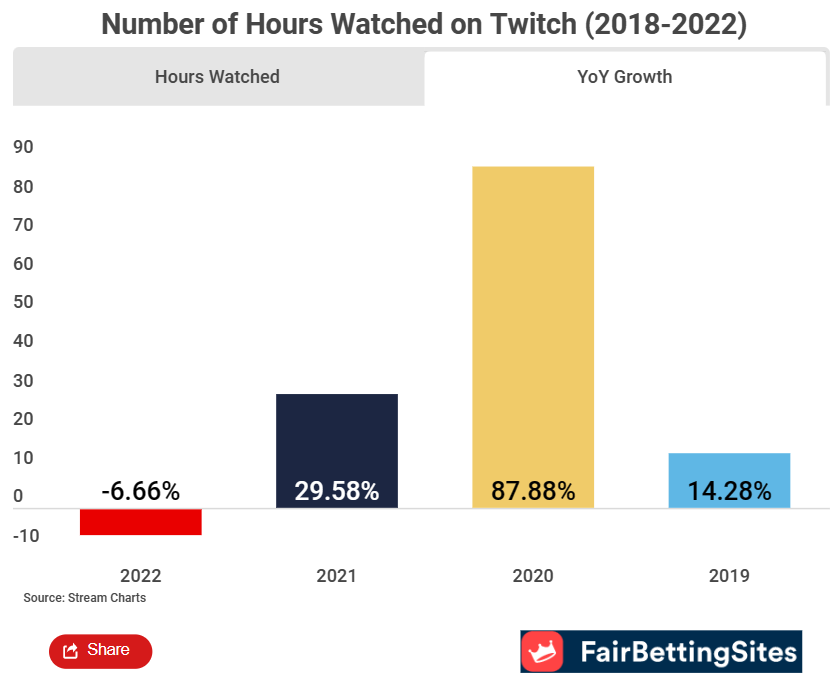 Number of hours watched on Twitch 2022 via FairBettingSites