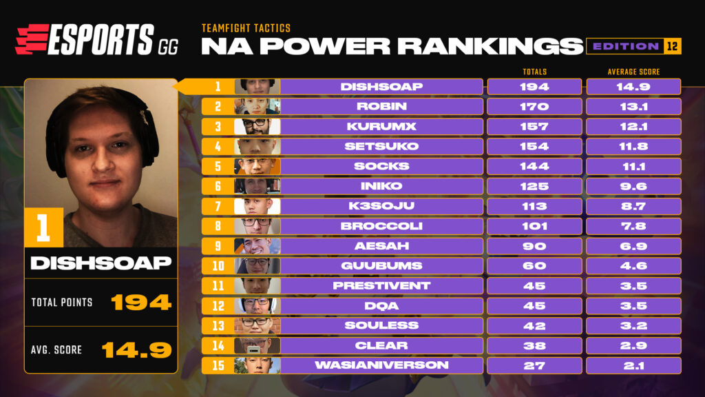NA TFT Power Rankings #12