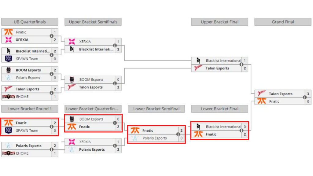 Fnatic eliminated SPAWN, BOOM, Polaris and Blacklist 2-0 and made it to the grand finals (Image via <a href="https://liquipedia.net/dota2/BTS/Pro_Series/14/Southeast_Asia" target="_blank" rel="noreferrer noopener nofollow">Liquipedia</a>)