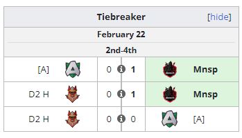 Monaspa takes second place after beating Alliance and D2 Hustlers in a three-way tiebreaker (Image via <a href="https://liquipedia.net/dota2/Dota_Pro_Circuit/2023/1/Western_Europe/Division_II" target="_blank" rel="noreferrer noopener nofollow">Liquipedia</a>)
