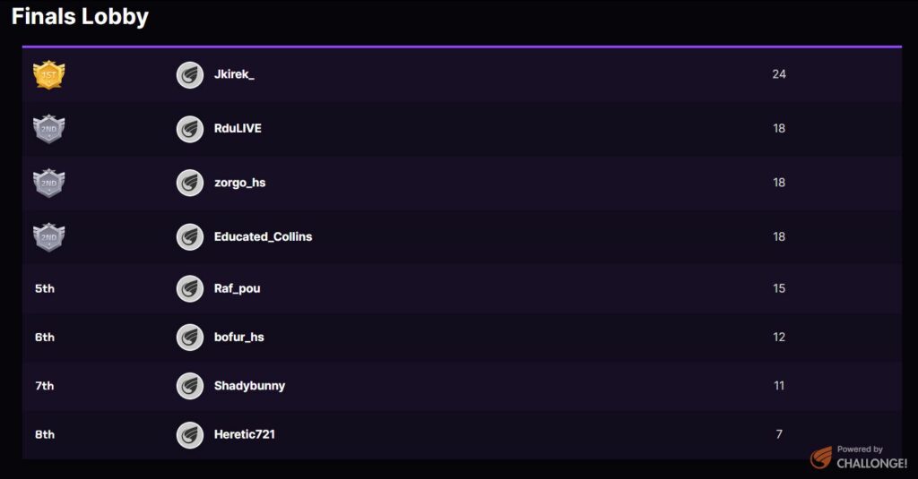 Final Battlegrounds Twitch Rivals Standings - Image via Twitch