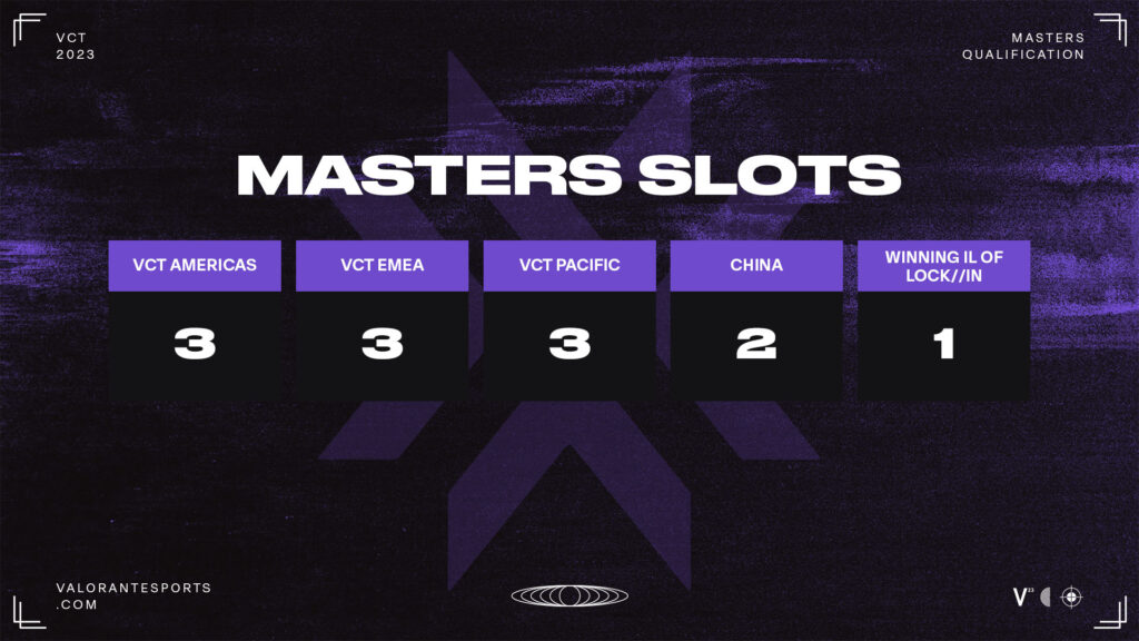 VCT Masters Tokyo slots include two spots of China (Image via Riot Games)