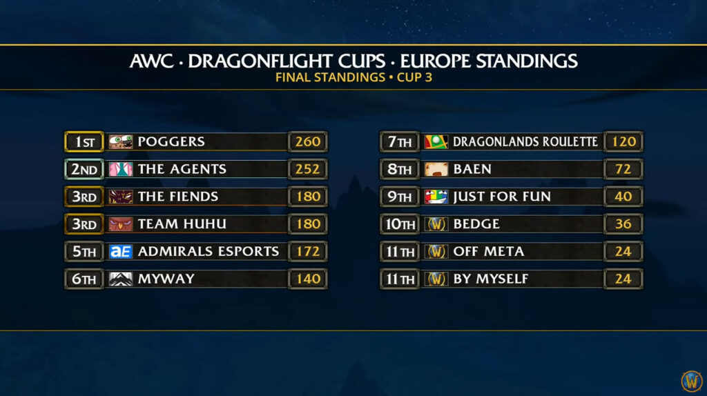 WoW AWC Cup 3 EU leaderboard (Image via Blizzard Entertainment)