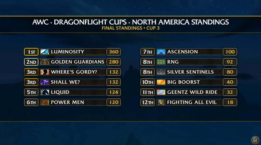 WoW AWC Cup 3 NA standings (Image via Blizzard Entertainment)