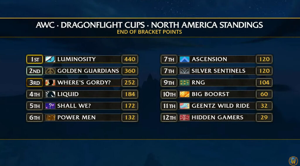 WoW AWC Cup 4 NA standings (Image via Blizzard Entertainment)