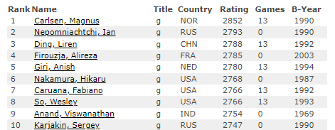 Here, Is what you should know about the 10 Strongest Chess Players 2022 –  Upskillchess