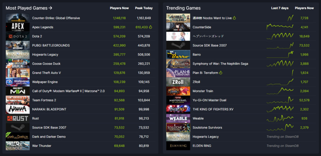 Elite is breaking its all-time concurrent players records on Steam