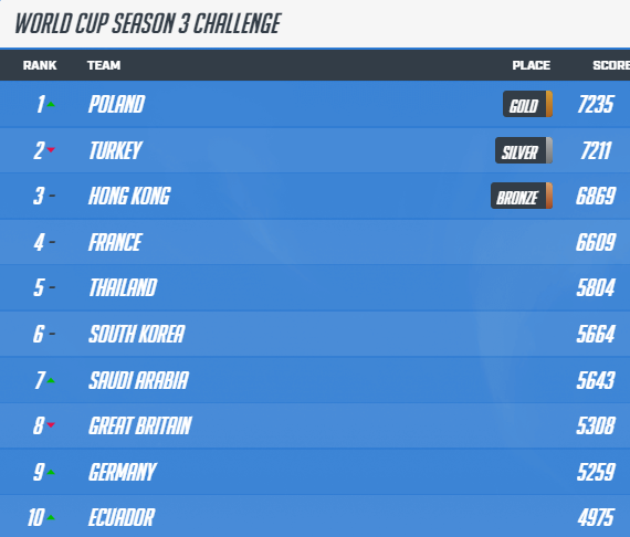 Season 3 Challenge leaderboard (Image via Blizzard Entertainment)