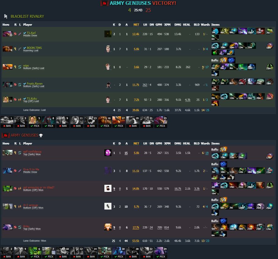 Game one results and breakdown - Army Geniuses win (Image via <a href="https://www.dotabuff.com/matches/7069265048" target="_blank" rel="noreferrer noopener nofollow">Dotabuff</a>)