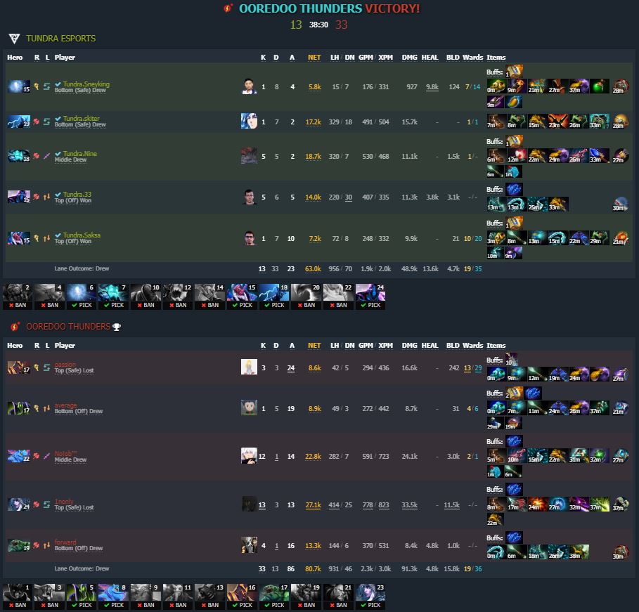 Game one results and breakdown - Ooredo Thunders win (Image via <a href="https://www.dotabuff.com/matches/7072554719" target="_blank" rel="noreferrer noopener nofollow">Dotabuff</a>)