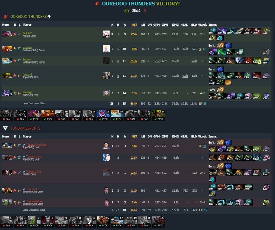 Game two results and breakdown - Ooredo Thunders win (Image via <a href="https://www.dotabuff.com/matches/7072664917" target="_blank" rel="noreferrer noopener nofollow">Dotabuff</a>)
