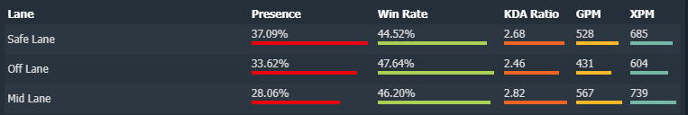 Muerta's presence and winrate in different roles.<br>via <a href="https://www.dotabuff.com/heroes/muerta" target="_blank" rel="noreferrer noopener nofollow">Dotabuff</a>