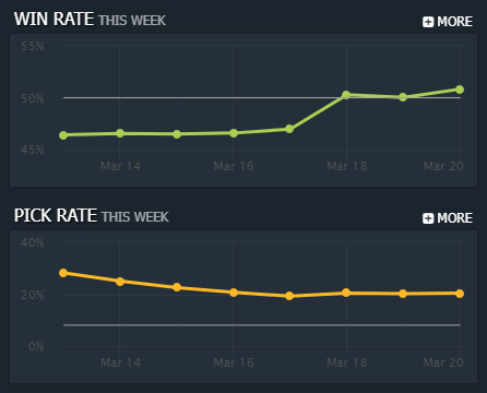 Muerta's win rate and pick rate from March 13 - 19.<br>via <a href="https://www.dotabuff.com/heroes/muerta" target="_blank" rel="noreferrer noopener nofollow">Dotabuff</a>