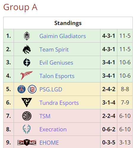 Group A standings at the Lima Major.