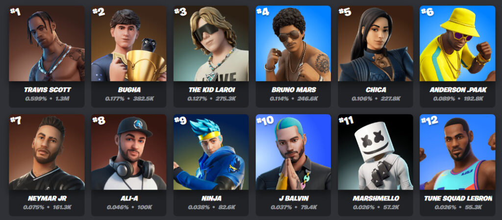 These are the most used Icon skins in Fortnite