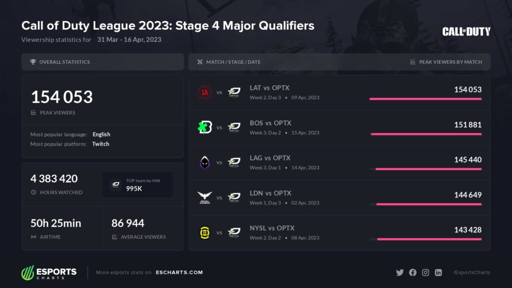 CDL Major 4 Qualifiers viewership stats. Photo and data via Esports Charts.