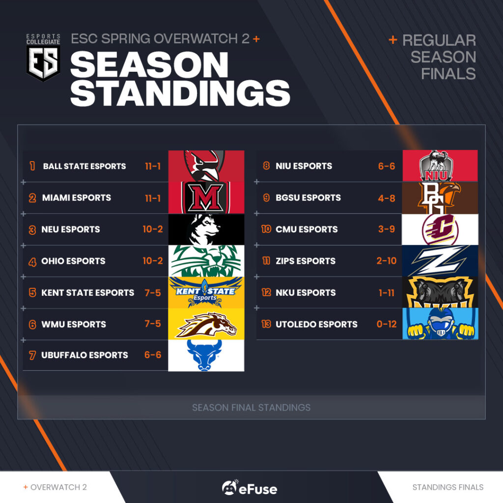 ESC 2023 Overwatch 2 Final Regular Season Standings