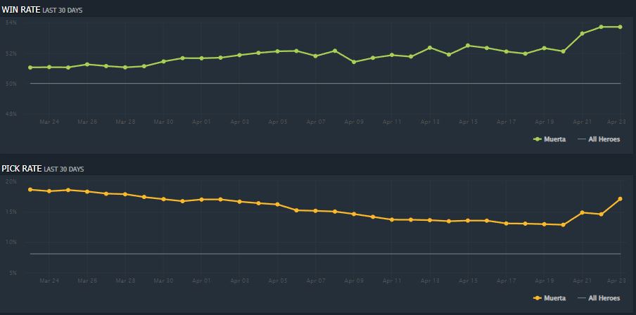 A considerable uptick to Muerta's win and pick rate after Dota 2 patch 7.33 (Image via <a href="https://www.dotabuff.com/heroes/muerta/trends" target="_blank" rel="noreferrer noopener nofollow">Dotabuff</a>)