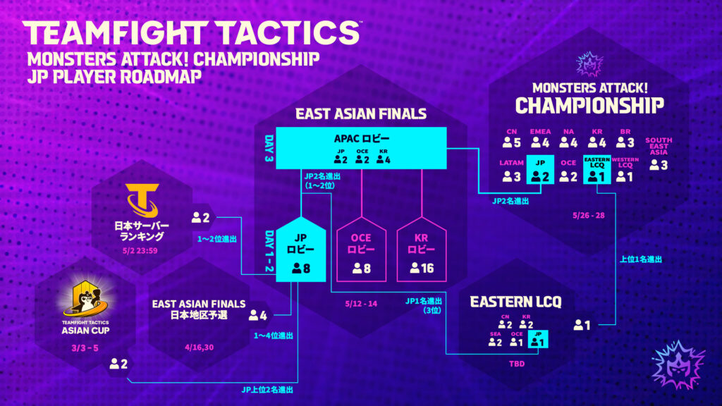 JP Roadmap to Global Championships via Riot Games