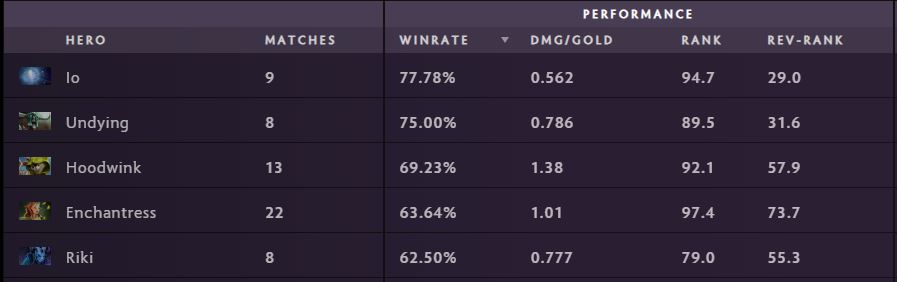 Top five best pos 4 support heroes at DreamLeague based on win rate. Data as per April 16 (via <a href="https://stats.spectral.gg/lrg2/?league=dreamleague_s19&amp;mod=heroes-positions-position_0.3" target="_blank" rel="noreferrer noopener nofollow">Spectral</a>)