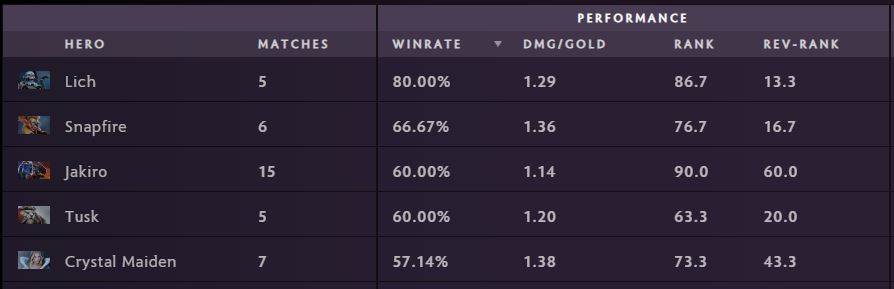 Top five best pos 5 support heroes at DreamLeague based on win rate. Data as per April 16 (via <a href="https://stats.spectral.gg/lrg2/?league=dreamleague_s19&amp;mod=heroes-positions-position_0.1" target="_blank" rel="noreferrer noopener nofollow">Spectral</a>)
