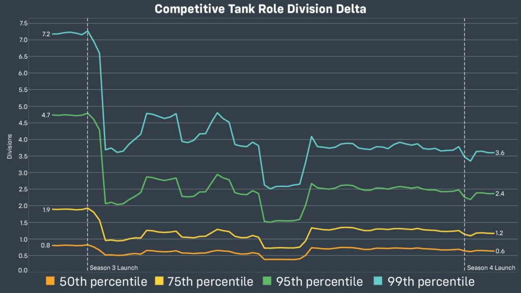 Overwatch 2 role division delta for tanks (Image via Blizzard Entertainment)