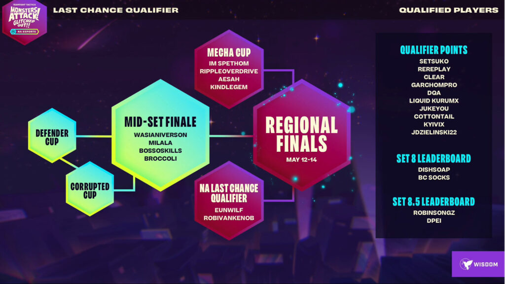 List of qualified players to NA Regional Finals (Image via Riot Games)