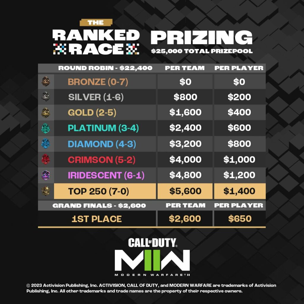 Prize breakdown for the eFuse $25,000 Ranked Race.