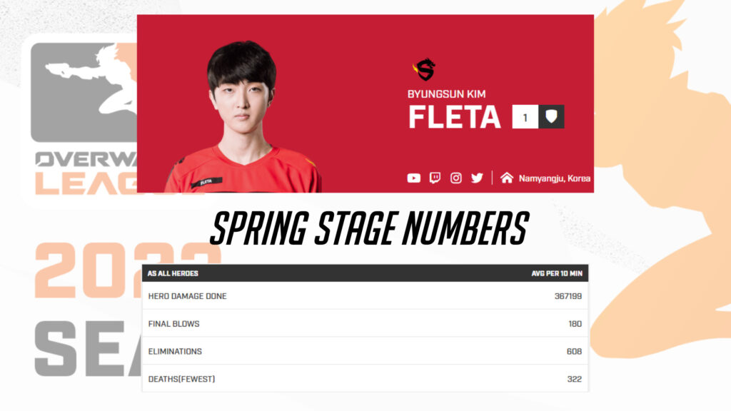 <em>Fleta's numbers per 10 minutes for Spring Stage.</em>