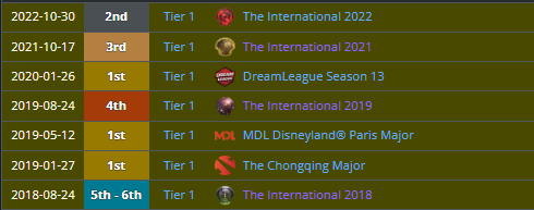 Team Secret's TI placements in the past years.