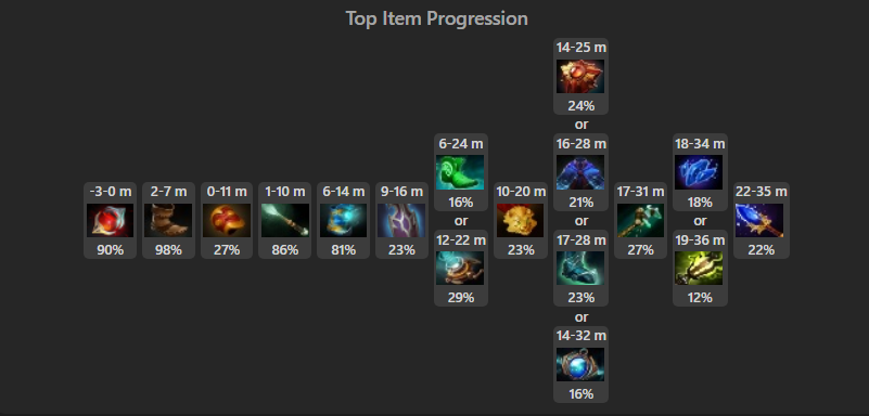 Techies top item progression in high MMR pubs.<br>Screencapped from <a href="https://www.dota2protracker.com/hero/Techies#" target="_blank" rel="noreferrer noopener nofollow">Dota 2 Pro Tracker</a>