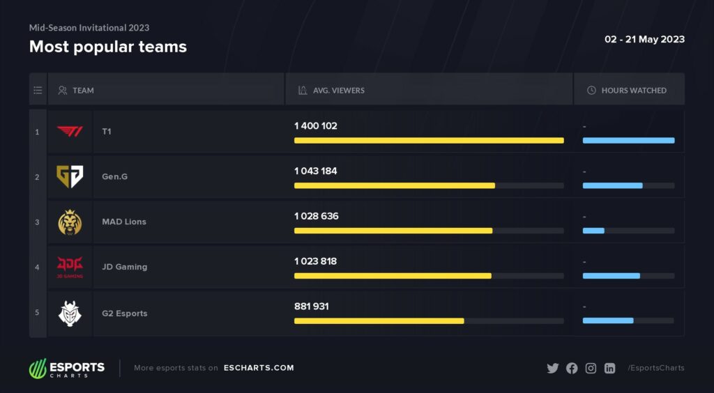 League of Legends 2023 Mid-Season Invitational & Worlds Formats