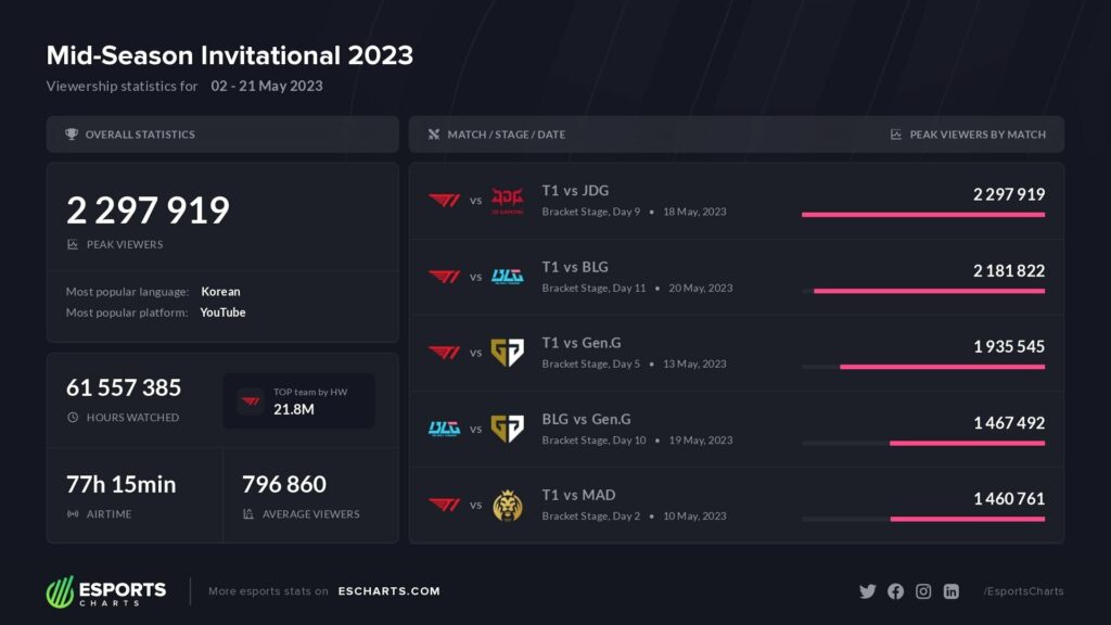 MSI 2023 is the most watched Mid-Season Invitational to date. Image via pro version of Esports Charts.