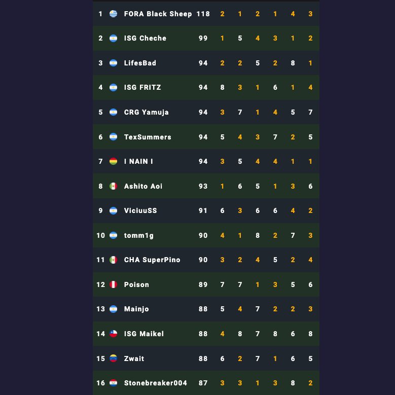 LATAM Play-in results (Image via ProTFT)