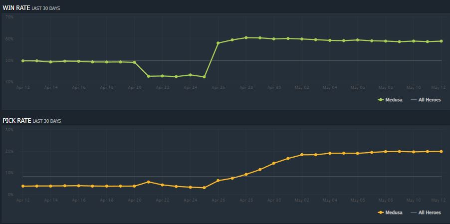Medusa's win rate is 78%, while Morphling won zero matches in