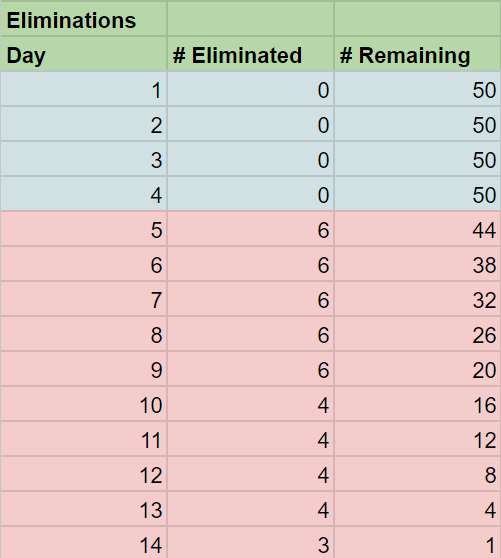 Elimination format (Image via Boxbox)