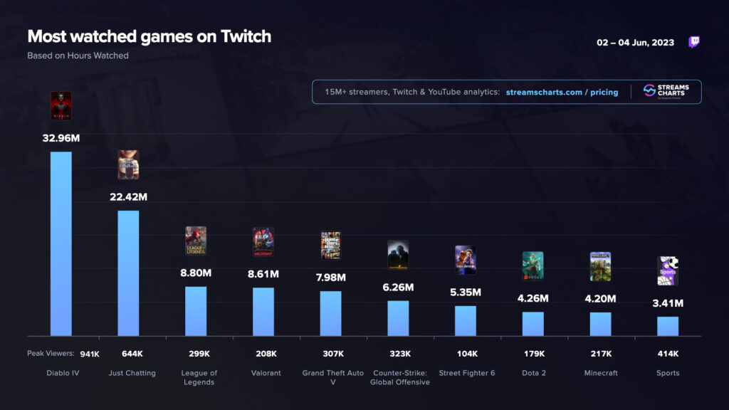 Diablo 4 on Twitch (Image via Streams Charts)